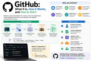GitHub: What It Is, How It Works, and How to Start